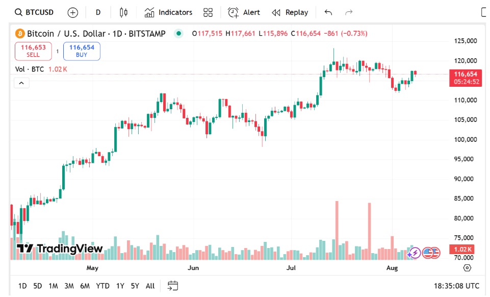 Bitcoin Price Prediction: BTC Still Aiming For $150K But Smaller Altcoins May See 100x Moves First