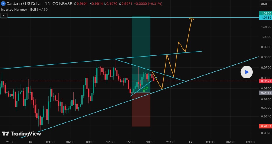 Cardano Targets $1 Breakout But Analysts Say RTX Is The Real Trade Of 2025