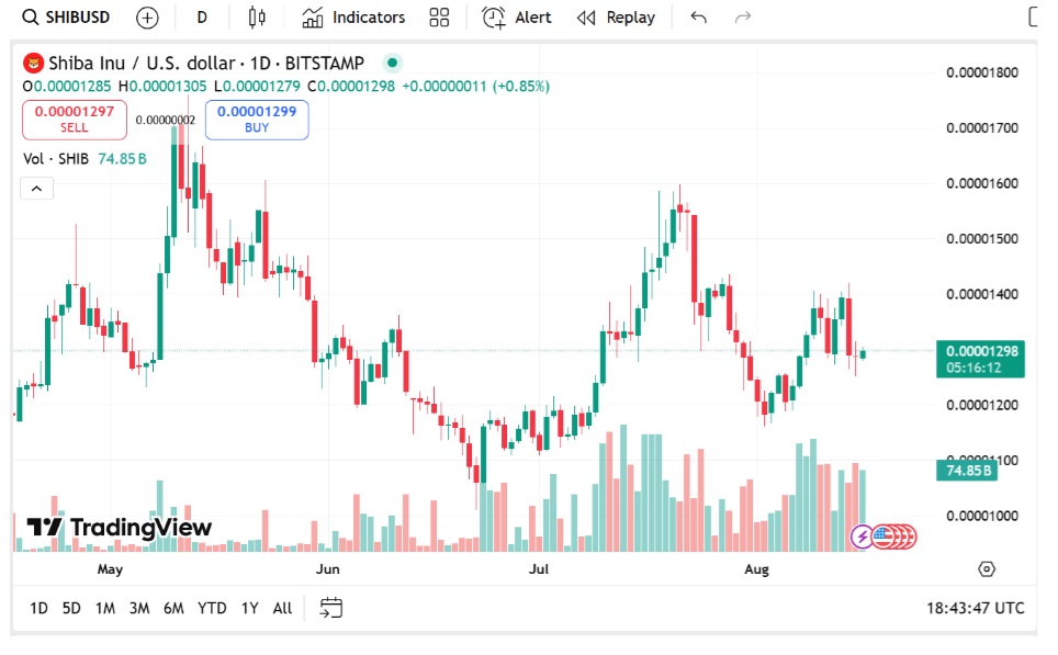 Shiba Inu Traders Exit Positions As RTX Becomes The Fastest Growing PayFi Token