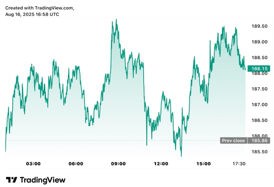 Analysts Predict Solana Could Reach $300 While RTX Holds Potential For 50x Gains
