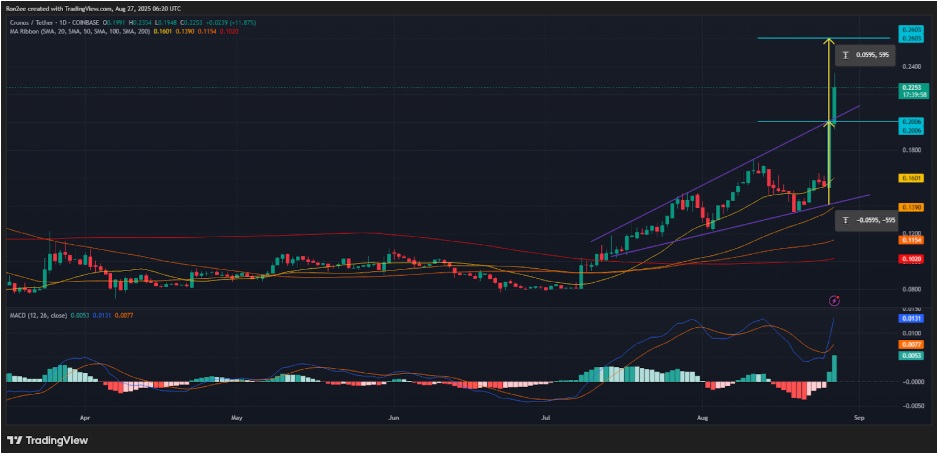 Remittix Could Overtake Cronos In 2026 As Trending Altcoin Sees Price Predictions Set Between 20x-50x By January