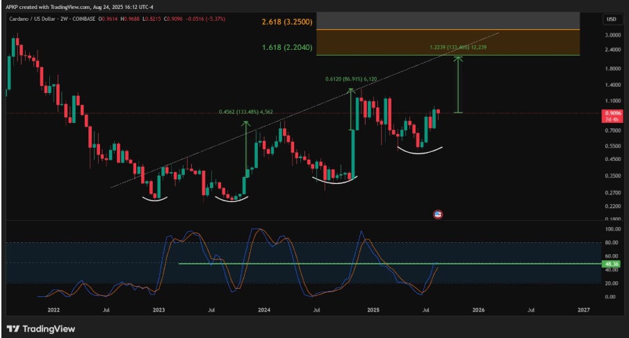 Cardano News Suggest Prices Could Drop Below $0.50 In Before January But Which Altcoin Is Set For 5,000% Growth