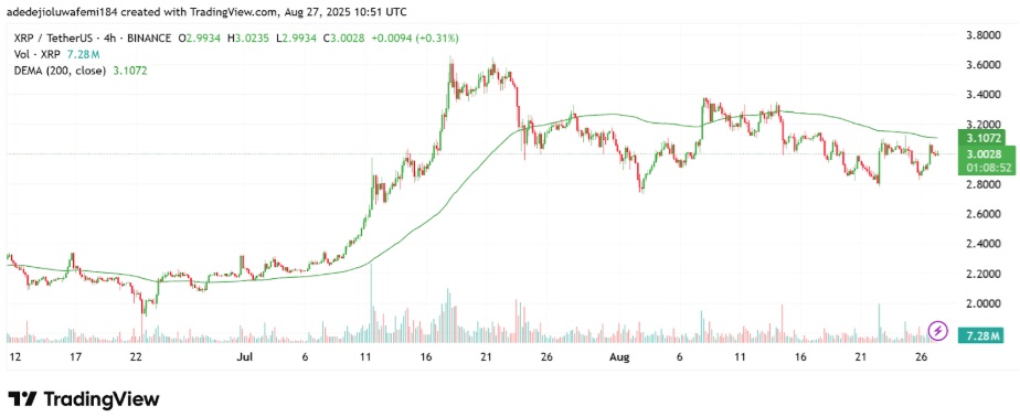 XRP Trading Above $3 But Analysts Suggest This New Altcoin At $0.0987 Could Reach $10 First