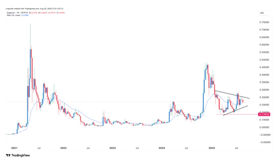Why Dogecoin Won't Reach $1 As Remittix Raises Over $21.6 Million & Announces Major CEX Listing