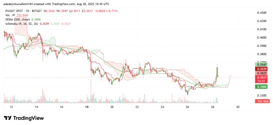 Pi Network Price Drops To $0.34 As Pi Coin & Chainlink Holders Back New Altcoin Remittix For 8,000% Gains