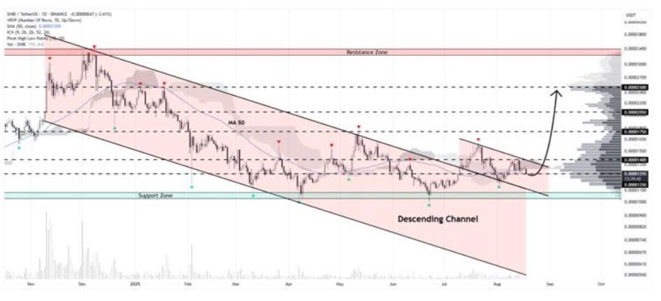 Can Shiba Inu or DOGE Coin Ever Reach 5X? This Newcomer Might Offer a More Realistic 10x Shot This Year