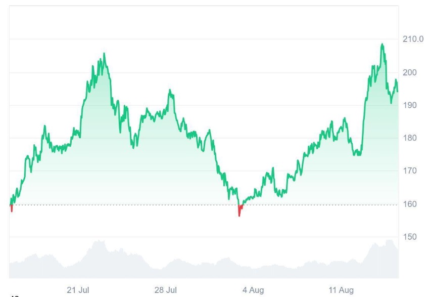 Major Investors Flock to Ruvi AI's (RUVI) Audited Token Before 33% Surge, Experts Predict Early Solana (SOL) Style Gains as CMC Listing Made It Top Trending