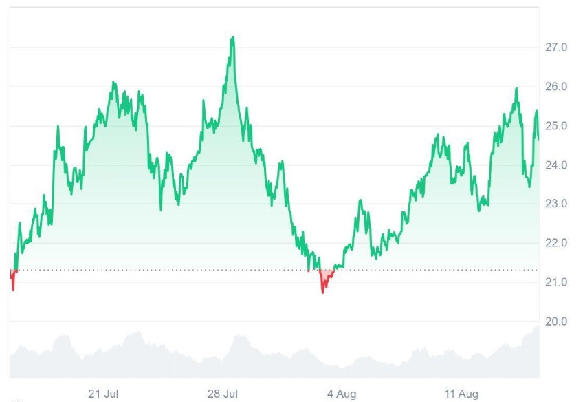 Searching For The Next 100x? Experts Bet On Ruvi AI (RUVI) Over Avalanche (AVAX), Passed Audit and CMC Listing Makes It a No Brainer