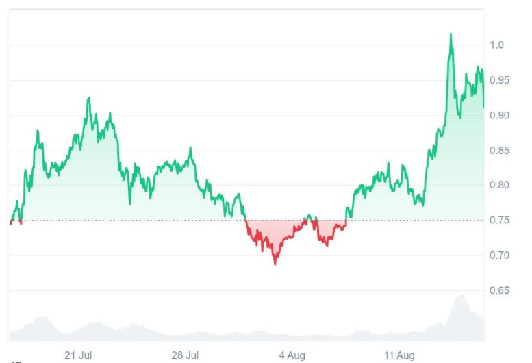 Ruvi AI (RUVI) Might Reach Its 13,200% ROI Forecast Sooner Than Expected as CMC Partnership Sparks Institutional Interest, Can Cardano (ADA) Keep Up?