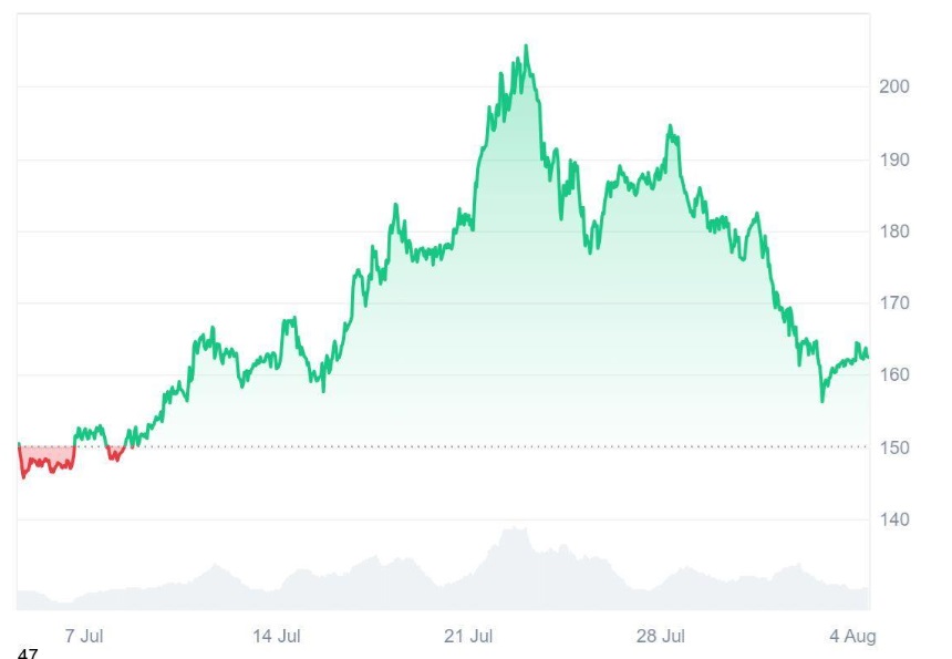 Analysts Confirm Ruvi AI’s (RUVI) 13,200% Potential, CoinMarketCap Listing Makes It the Top Pick for Solana (SOL) Latecomers