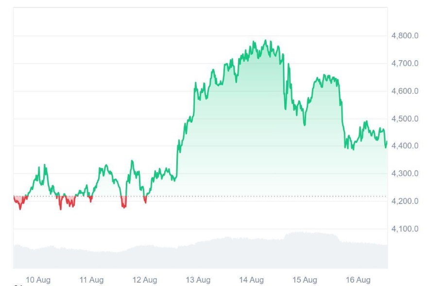 Analysts Say Ruvi AI (RUVI) Is Walking Ethereum’s (ETH) Successful Path, 100x Rally May Be Closer Than Ever as CMC Partnership Sparks Institutional Interest