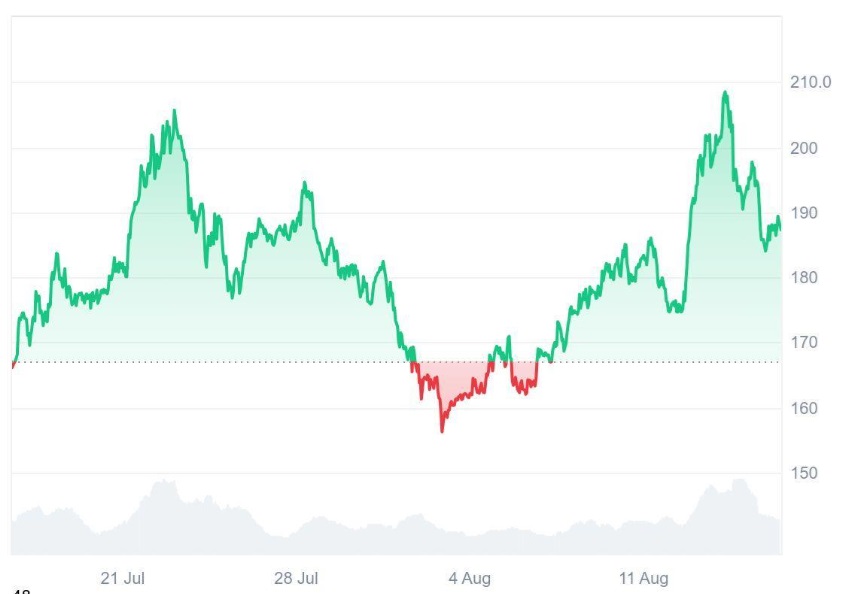 Experts Believe Ruvi AI (RUVI) Might Reach $1 Evaluation Sooner Than Expected, Its CMC Partnership Just Put it Into Solana's (SOL) Successful Path