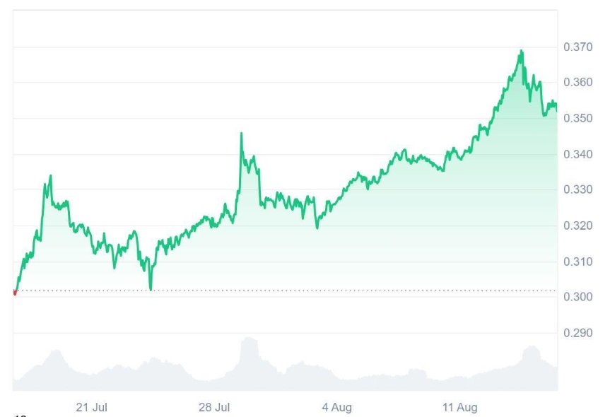Tron (TRX) Might Lose the $1 Race, Experts Say Ruvi AI (RUVI) Will Get There First as CMC Partnership Made it Reach Attention From Istitutions