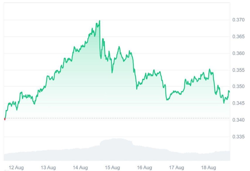 This Audited AI Token Can Outperform Tron (TRX), Over 13200% ROI Predicted as CMC Listing Made It Reach Institutional Attention