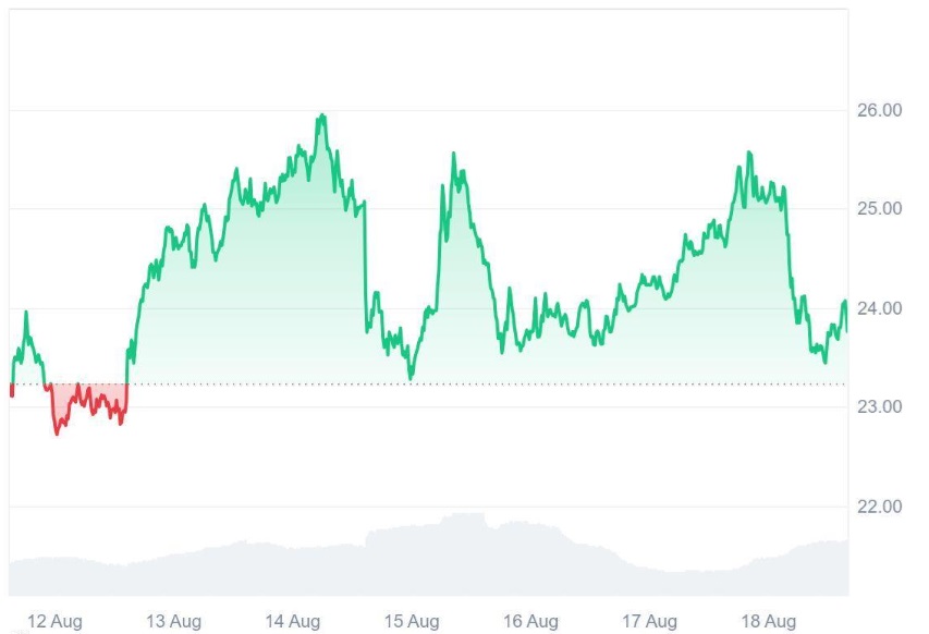 Ruvi AI's (RUVI) CMC Partnership Made Analysts Call For $1 Evaluation Sooner Than Expected, Outshining Avalanche’s (AVAX) 2025 Forecasts