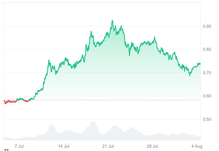 Cardano (ADA) Holders Jump Ship to Ruvi AI (RUVI) Before 33% Price Surge, Its Audited Token Becomes Top Pick After Explosive CMC Listing