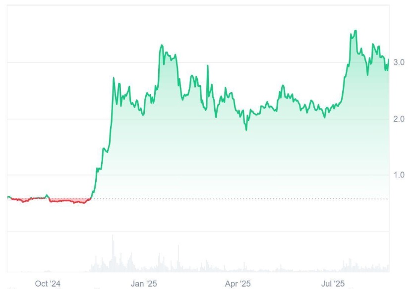 Analysts Say This AI Token Could Outperform Ripple (XRP), CMC Partnership Sent Daily Sales to Millions Making $1 Forecast Within Reach
