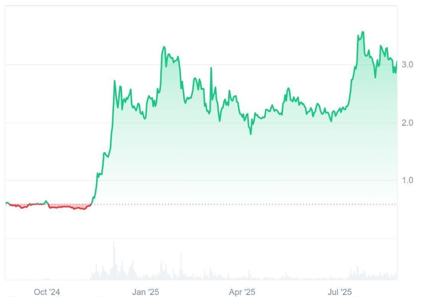 Ruvi AI (RUVI) Presale Hits 90% of Phase 2 in Record Time Thanks To CMC Listing, Experts Say It's Moving Faster Than Early Ripple (XRP)