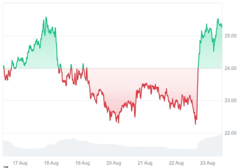 Analysts Say This Audited Token Could Outperform Avalanche (AVAX), $2000 Can Become 6 Figures In No Time as CMC Listing Sent Demand Skyrocketing