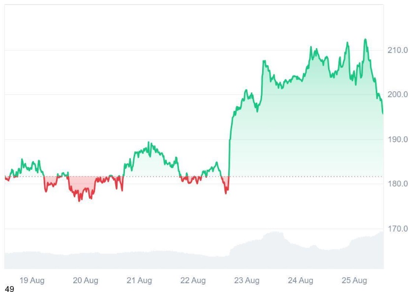 Solana's (SOL) Successor? Analysts Say This Audited AI Token Hit 95% of Phase 2 In Record Time as CMC Listing Made It Top Trending