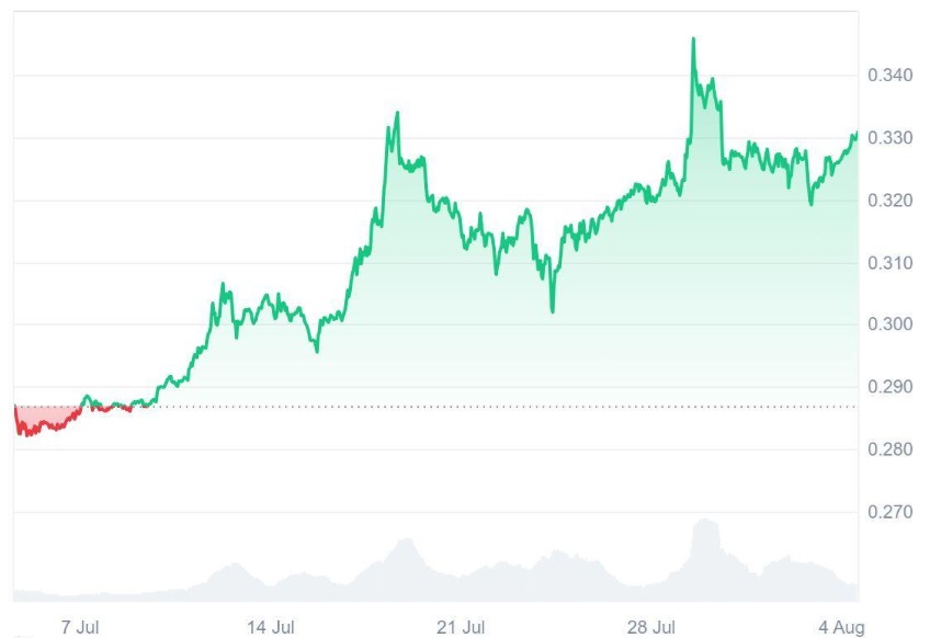 Tron (TRX) Might Arrive Second To Ruvi AI (RUVI) At The $1 Race, Its Presale Explodes With Millions Of Tokens Sold Daily After CoinMarketCap Listing