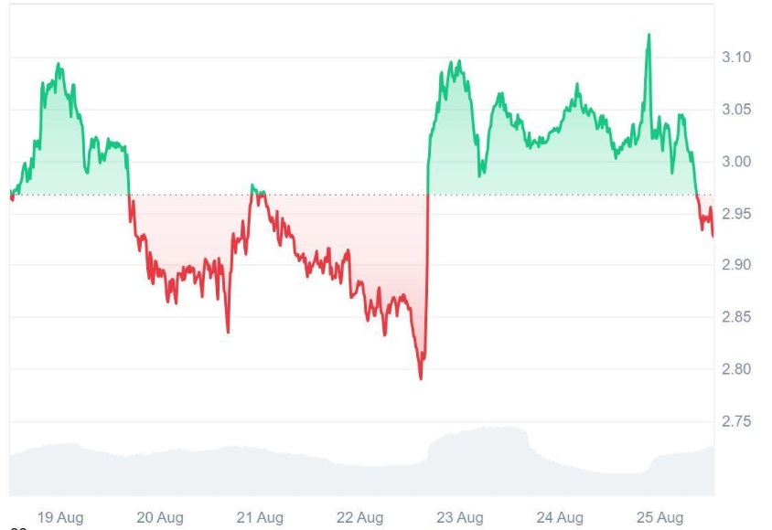 Analysts Name Ruvi AI (RUVI) This Summer's Hottest Pick After Its Audited Token Reached 95% of Phase 2 in Record Time, Can Ripple (XRP) Keep Up?