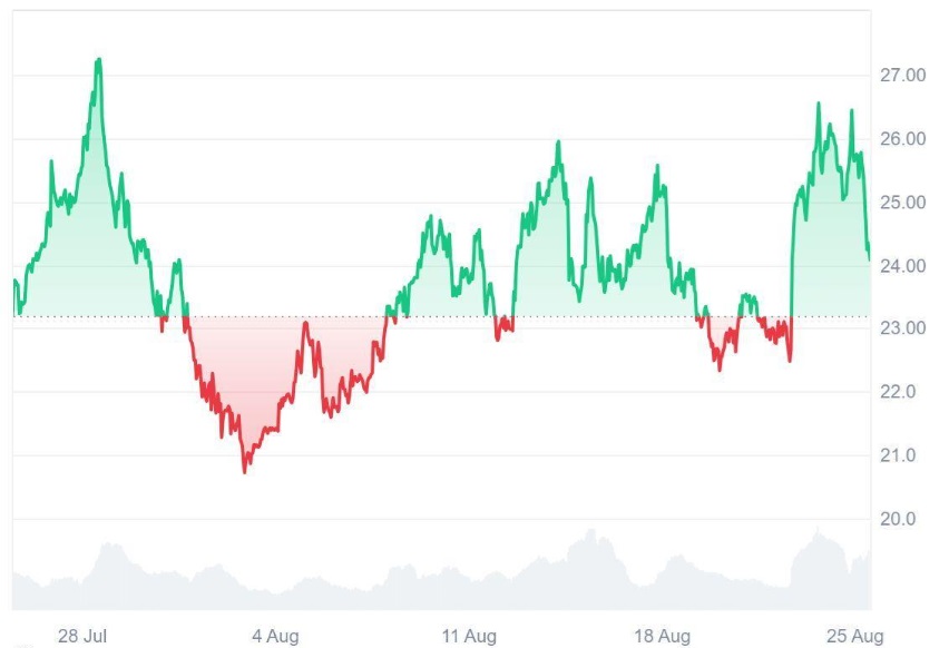 Wait Before Investing $2K in Avalanche (AVAX), Analysts Say Ruvi AI (RUVI) Could Turn It Into 6 Figures Fast as CMC Listing Made Its Presale One of the Fastest