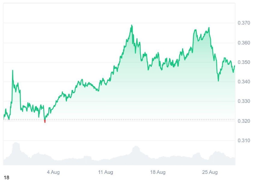 Tron (TRX) Might Take Second Place to Ruvi AI (RUVI) in the $1 Race, Its Audited Token’s Presale Just Became One of the Fastest-Paced Post CMC Listing