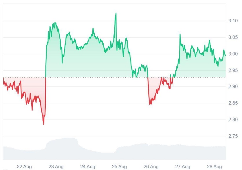 Analysts Say Ruvi AI (RUVI) Can Be Ripple’s (XRP) Successor, Its Token Could Rally Over 100x Soon as CMC Listing Made It One Of The Highest In Demand