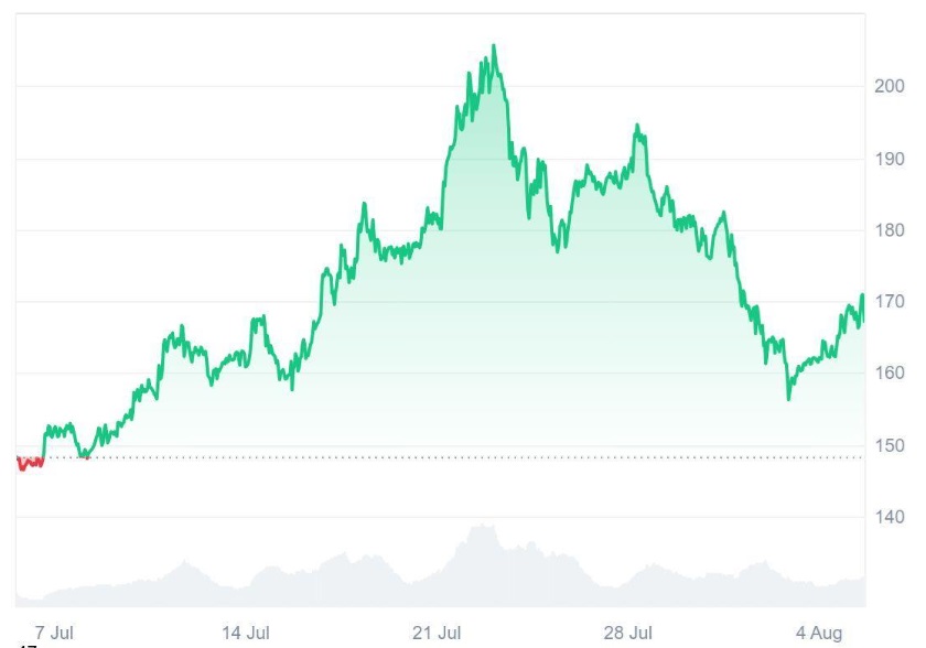 Experts Say Ruvi AI (RUVI) Could Be 2025’s Top Gainer, Its Audited Token Is Predicted For 13200% ROI Over Solana (SOL) As It Secured CMC Listing