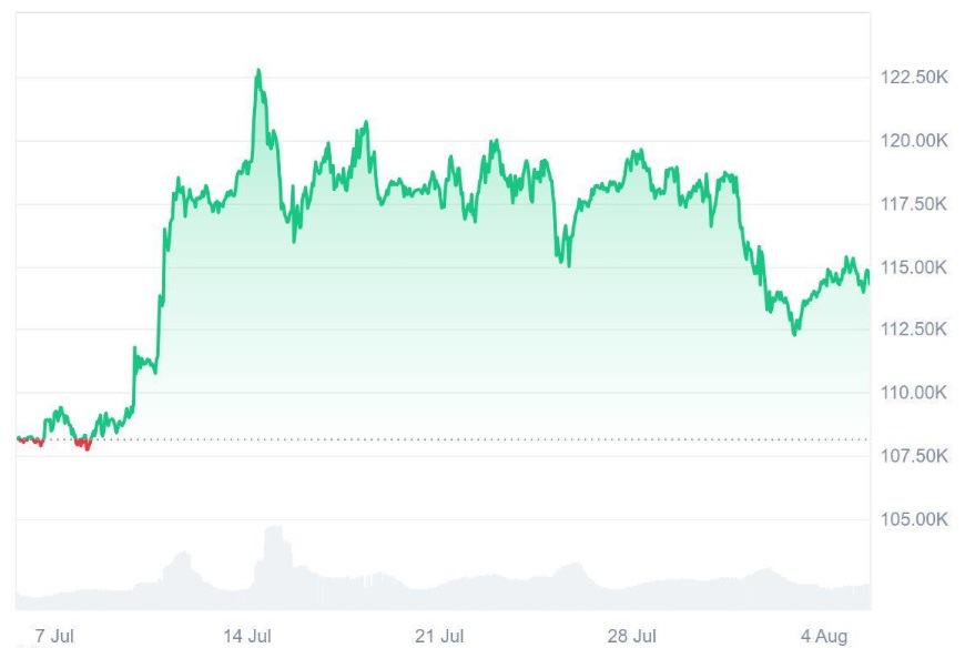 This Audited Token Is Mimicking Bitcoin’s (BTC) Early Momentum, Phase 2 Hits 75% in No Time After CoinMarketCap Partnership