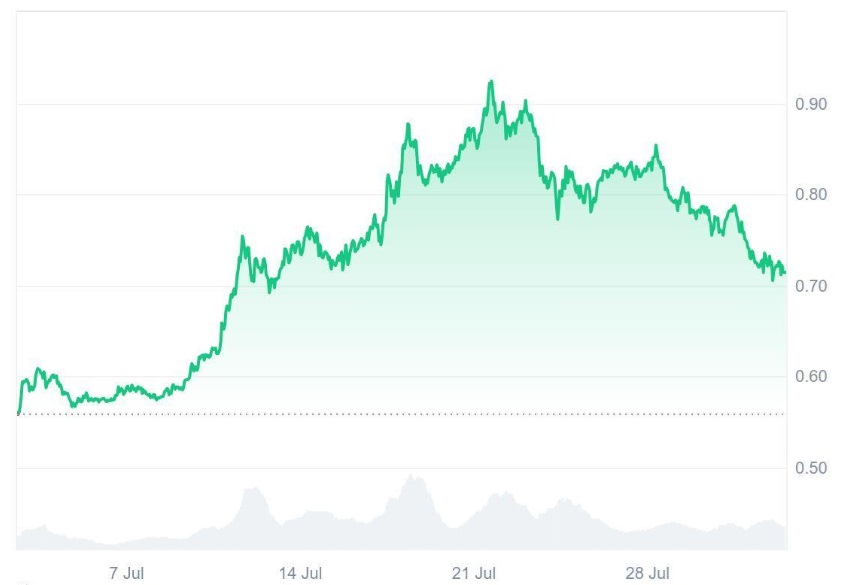 Missed Cardano (ADA)? Experts Say Ruvi AI (RUVI) Is the Smartest Move Now as CoinMarketCap Listing Boost Sales To 210M Tokens, Early Rally Signs?