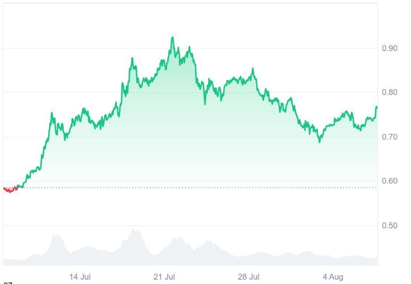 Cardano (ADA) Can Wait, Ruvi AI’s (RUVI) CMC Partnership Made Its Presale One of the Fastest Paced With Analysts Forecasting 13,200% ROI