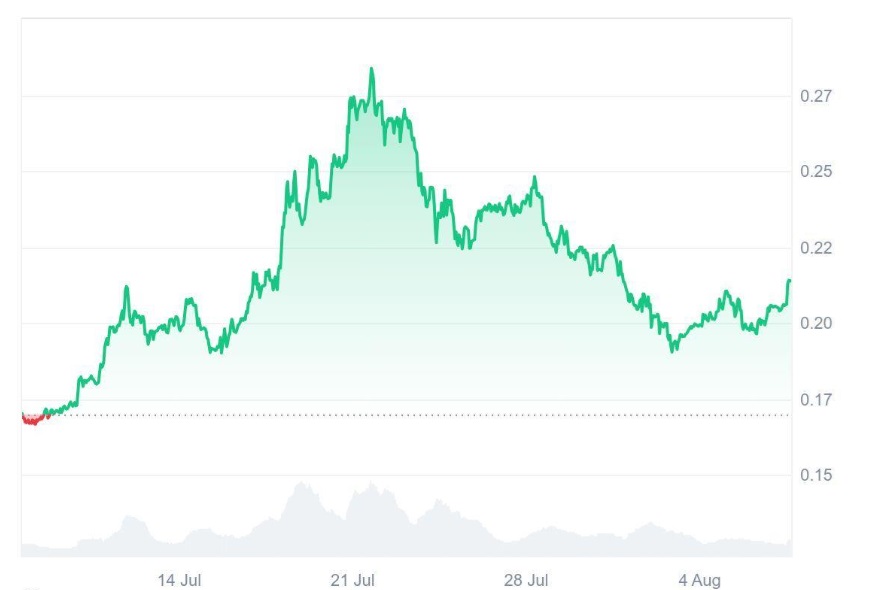 Dogecoin’s (DOGE) 100x Rally May Be Far Off, But Ruvi AI’s (RUVI) Audited Token Might Be The Next as CMC Partnership Grabs Whales Attention