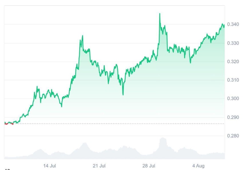 Analysts Spot Early Tron (TRX) Patterns in Ruvi AI's (RUVI) Growth, Phase 2 Reached 80% in No Time Thanks to CMC Listing
