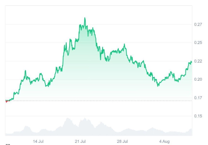 Dogecoin (DOGE) Is Believed To Arrive Second To Ruvi AI (RUVI) At $1 Race, Its Audited Token's Presale Skyrocketed in Sales After CMC Listing