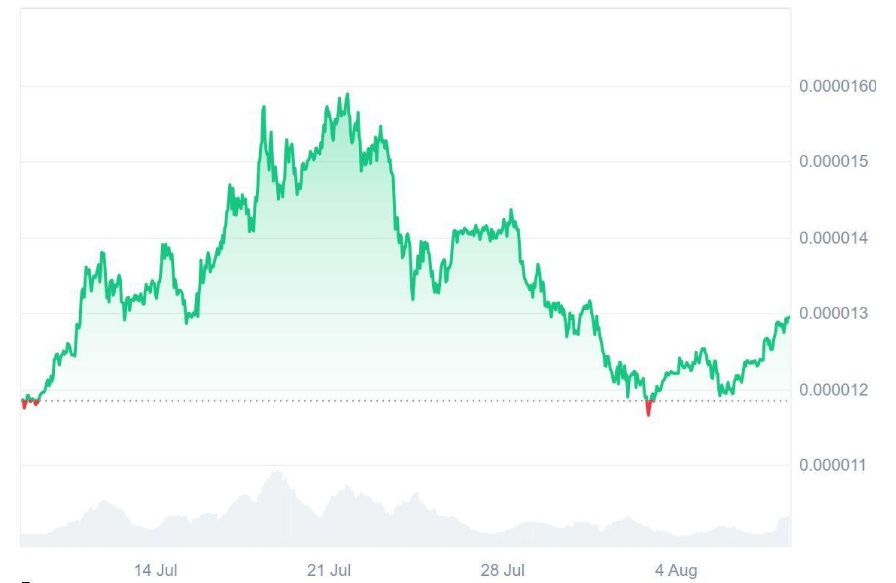 Too Late for Shiba Inu (SHIB)? Ruvi AI’s (RUVI) CoinMarketCap Listing Just Unleashed a Frenzy, Analysts Now Call It the Next 100x Opportunity