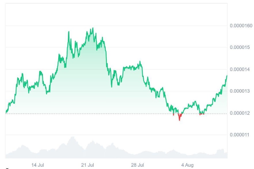 Experts Say Ruvi AI (RUVI) Could Outperform Shiba Inu (SHIB) Thanks To CoinMarketCap Listing, Its Presale Became One of The Fastest Paced
