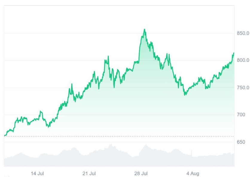 This Audited AI Token Is Predicted To Rally Like Early Binance Coin (BNB), Analysts Urge To Act Fast As CoinMarketCap Listing Made Phase 2 Hit 80%