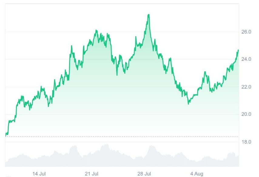 Ruvi AI (RUVI) Reaches 80% Of Phase 2 Within Days After CoinMarketCap Listing, Experts Favor It Over Avalanche (AVAX) This Cycle