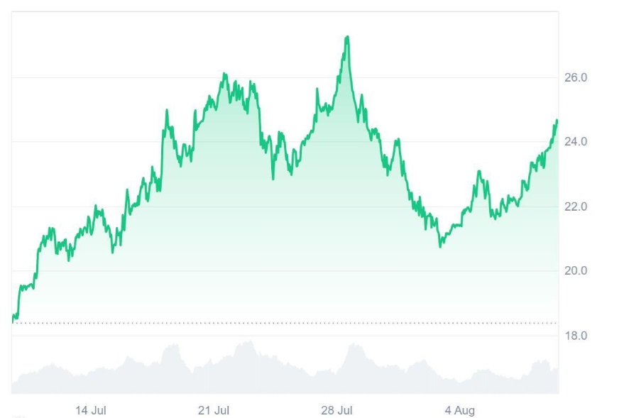 Buying Ruvi AI's (RUVI) Audited Token at $0.015? Analysts Say It’s Like Grabbing Avalanche (AVAX) at $0.025, Its Daily Sales Reached Millions After CMC Listing