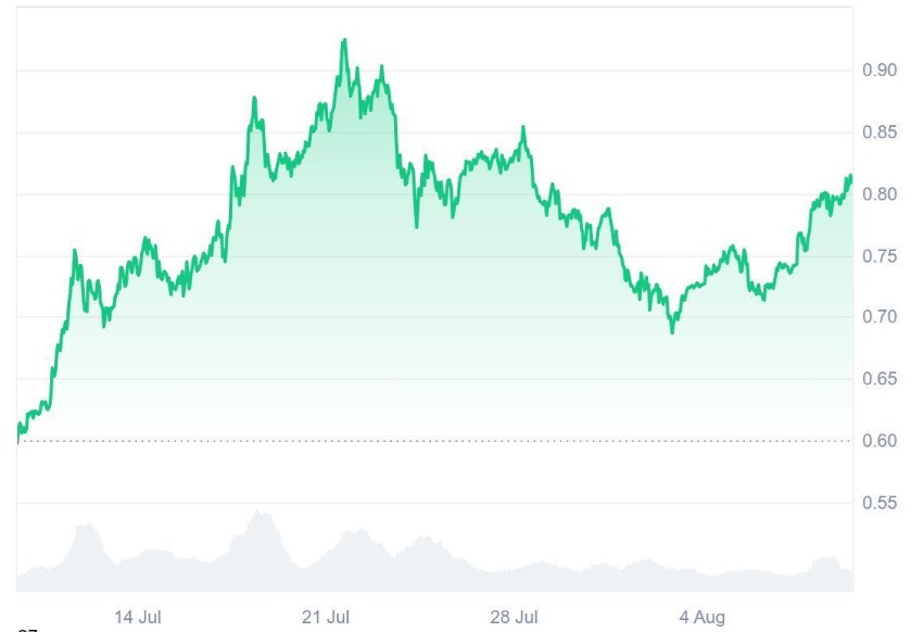 Experts Say Ruvi AI (RUVI) Could Be 2025’s Top Gainer, Its Audited Token Is Predicted For 13,200% ROI Over Cardano (ADA) as It Secured CMC Listing
