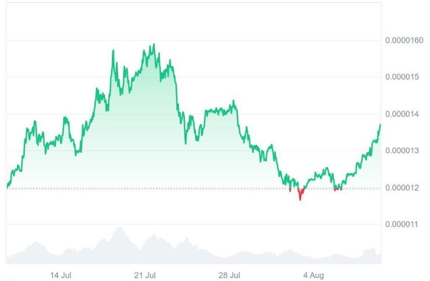 Experts Bet This Audited Token Is Set to Overtake Shiba Inu (SHIB), CMC Listing Just Made It One Of The Highest In Demand
