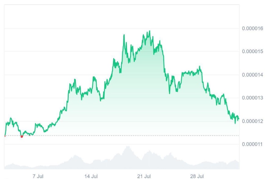 Shiba Inu (SHIB) Made Millionaires, Experts Say Ruvi AI (RUVI) Could Be Next After CoinMarketCap Listing Fuels 13,200% ROI Forecast