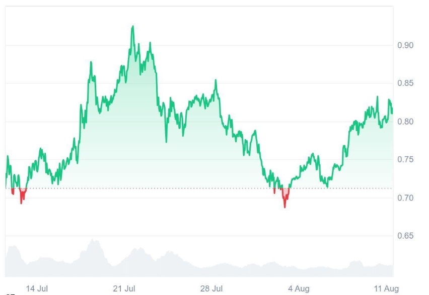 Analysts Call Ruvi AI (RUVI) the ‘Young Cardano (ADA)’, Invest $2K Now and Watch It Grow to 6 Figures Fast as CMC Listing Sparked High Demand