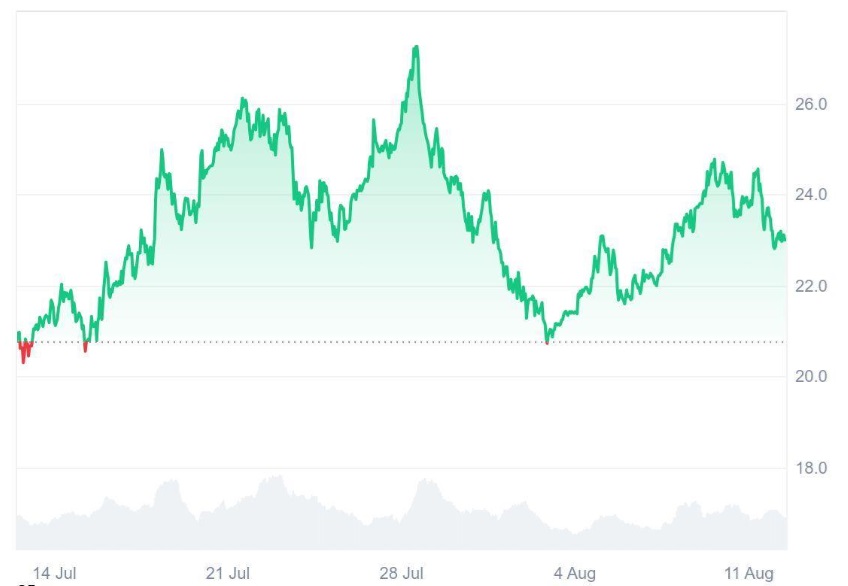 Ruvi AI’s (RUVI) Audited Token Explodes as CoinMarketCap Listing Sends Daily Sales to Millions, It Can Deliver 13200% ROI Faster Than Avalanche (AVAX)