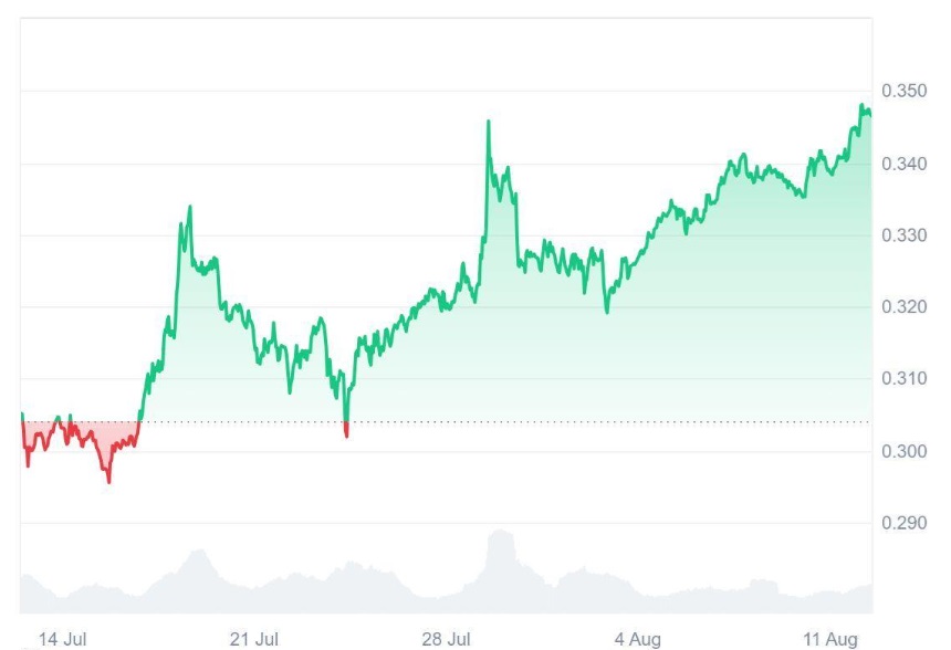 Tron (TRX) Can Wait, Experts Urge Securing Your Stake in This Audited AI Token as It Can Turn $2,000 into 6 Figures Fast Thanks To CMC Listing