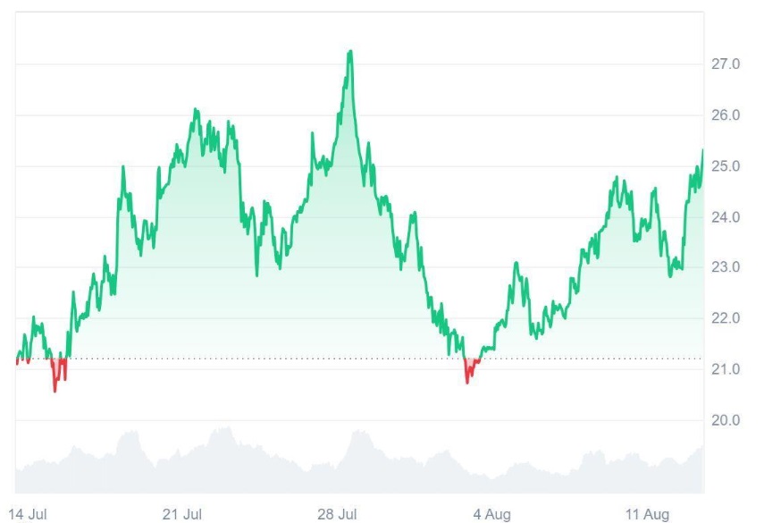 Ruvi AI (RUVI) Might Be the Next Avalanche (AVAX), Analysts Urge to Secure Your Stake as Phase 2 Reached Over 85% in No Time After CMC Listing