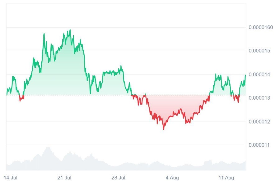 Analysts Warn Shiba Inu (SHIB) May Fall Behind to This Audited AI Token, Its CoinMarketCap Partnership Boosted Massively Its Presale Pace
