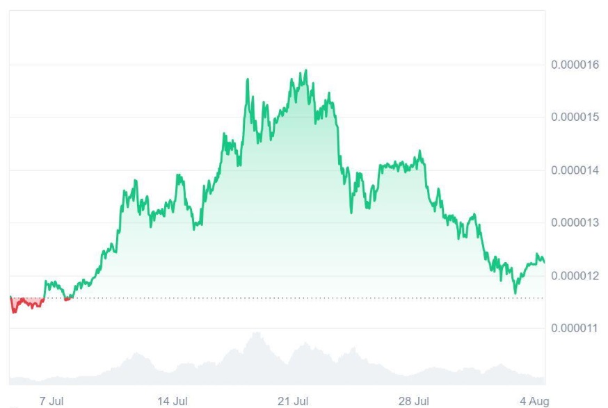 FOMO Ignites After Ruvi AI’s (RUVI) CoinMarketCap Listing, Its Audited Token Might Arrive Sooner at $1 Than Shiba Inu (SHIB)
